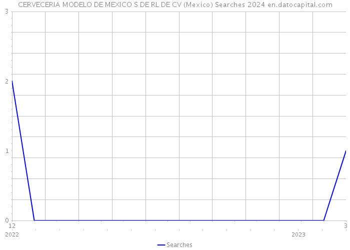 CERVECERIA MODELO DE MEXICO S DE RL DE CV (Mexico) Searches 2024 