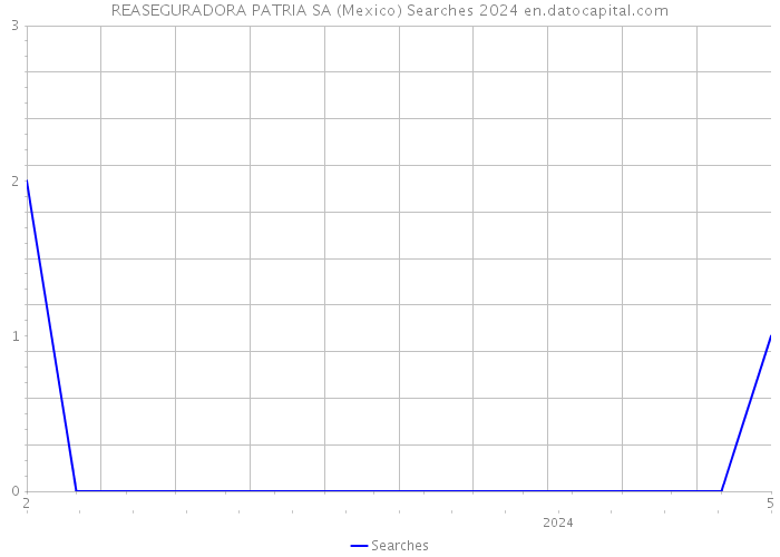 REASEGURADORA PATRIA SA (Mexico) Searches 2024 