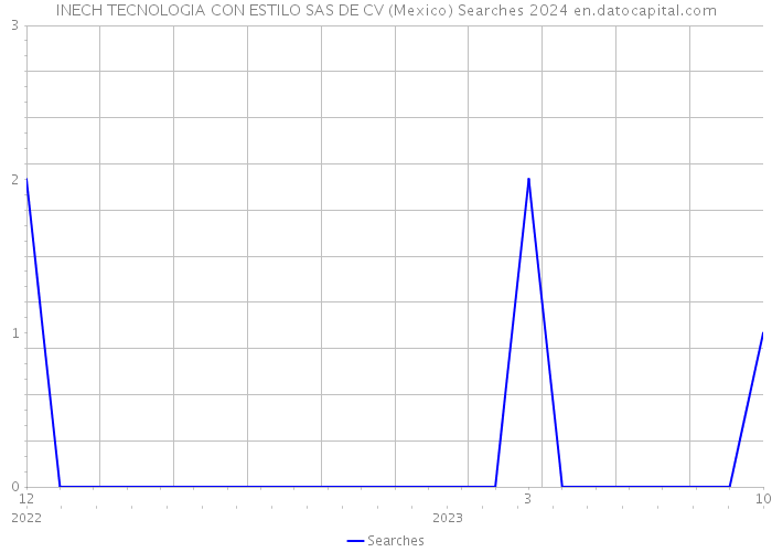 INECH TECNOLOGIA CON ESTILO SAS DE CV (Mexico) Searches 2024 