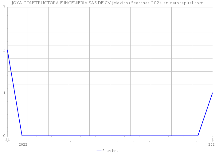 JOYA CONSTRUCTORA E INGENIERIA SAS DE CV (Mexico) Searches 2024 