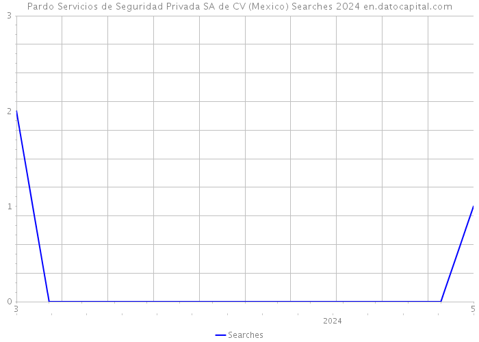 Pardo Servicios de Seguridad Privada SA de CV (Mexico) Searches 2024 