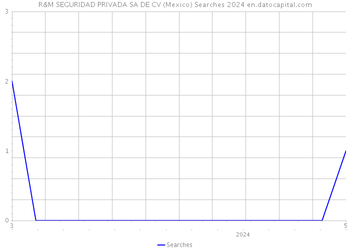 R&M SEGURIDAD PRIVADA SA DE CV (Mexico) Searches 2024 