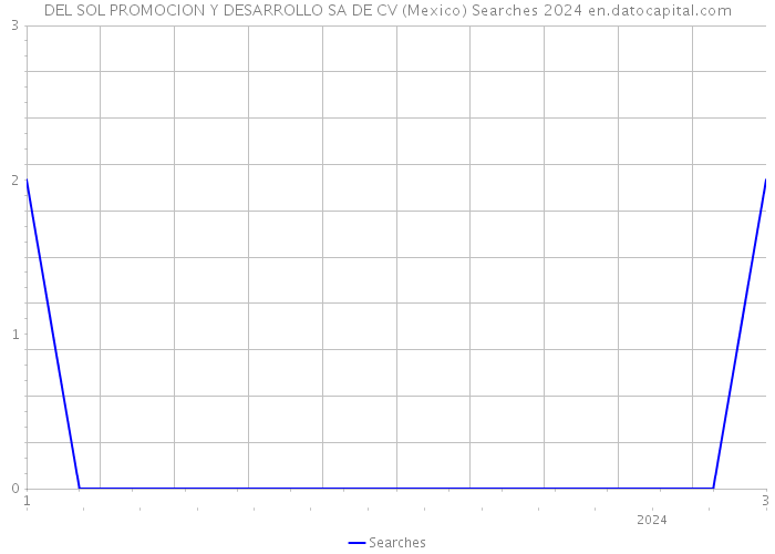 DEL SOL PROMOCION Y DESARROLLO SA DE CV (Mexico) Searches 2024 