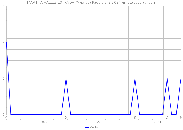MARTHA VALLES ESTRADA (Mexico) Page visits 2024 