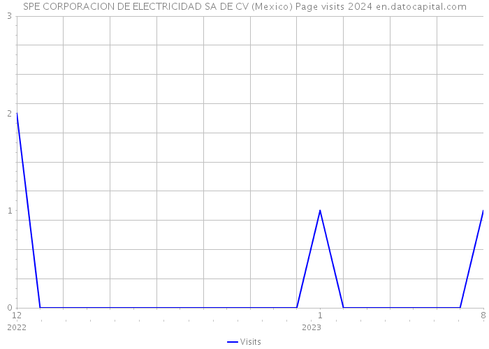 SPE CORPORACION DE ELECTRICIDAD SA DE CV (Mexico) Page visits 2024 