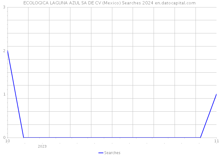 ECOLOGICA LAGUNA AZUL SA DE CV (Mexico) Searches 2024 