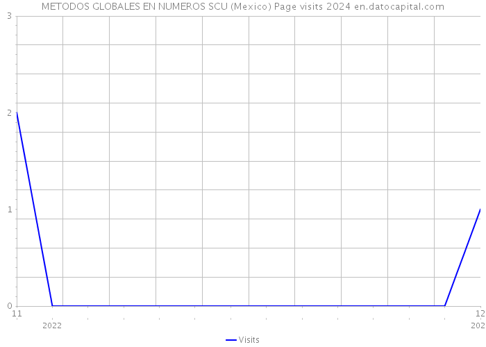 METODOS GLOBALES EN NUMEROS SCU (Mexico) Page visits 2024 