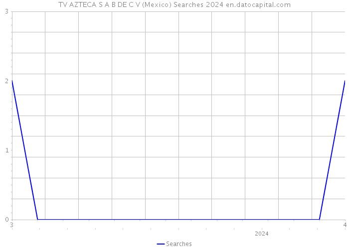 TV AZTECA S A B DE C V (Mexico) Searches 2024 