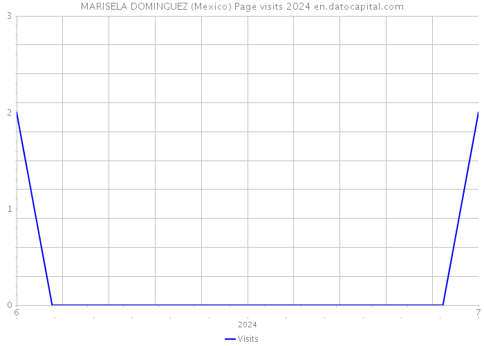 MARISELA DOMINGUEZ (Mexico) Page visits 2024 