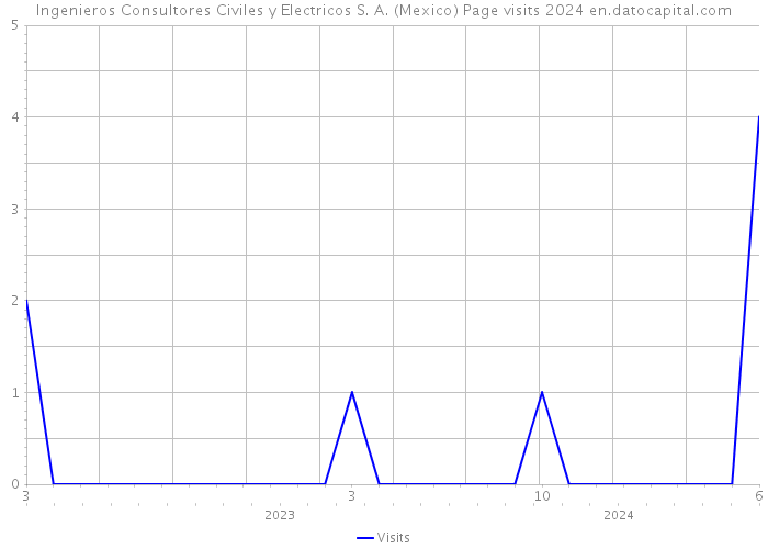 Ingenieros Consultores Civiles y Electricos S. A. (Mexico) Page visits 2024 