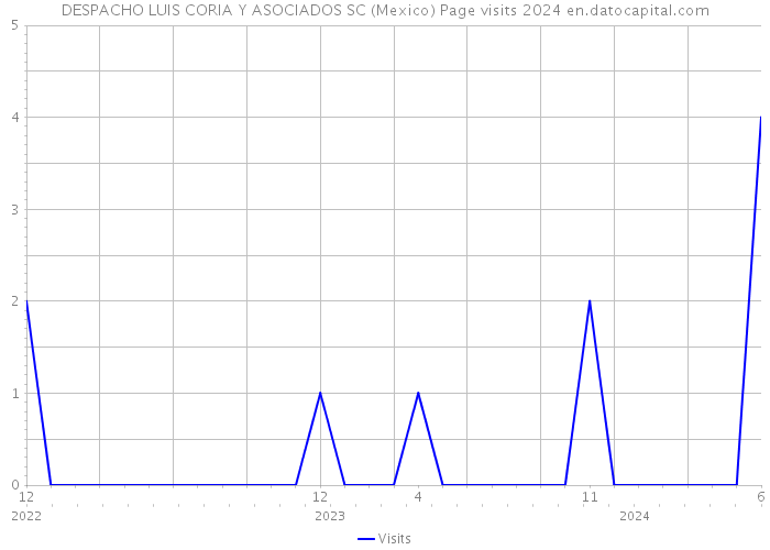 DESPACHO LUIS CORIA Y ASOCIADOS SC (Mexico) Page visits 2024 