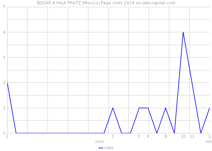 EDGAR AYALA PRATZ (Mexico) Page visits 2024 