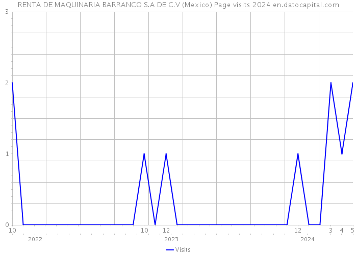 RENTA DE MAQUINARIA BARRANCO S.A DE C.V (Mexico) Page visits 2024 
