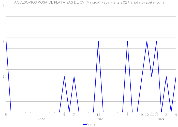 ACCESORIOS ROSA DE PLATA SAS DE CV (Mexico) Page visits 2024 