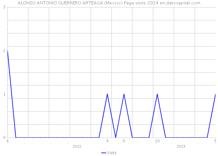 ALONSO ANTONIO GUERRERO ARTEAGA (Mexico) Page visits 2024 