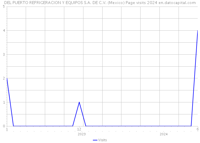 DEL PUERTO REFRIGERACION Y EQUIPOS S.A. DE C.V. (Mexico) Page visits 2024 