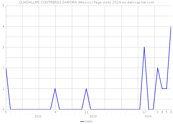 GUADALUPE CONTRERAS ZAMORA (Mexico) Page visits 2024 