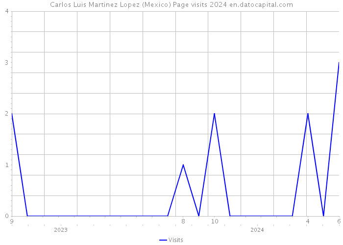 Carlos Luis Martinez Lopez (Mexico) Page visits 2024 