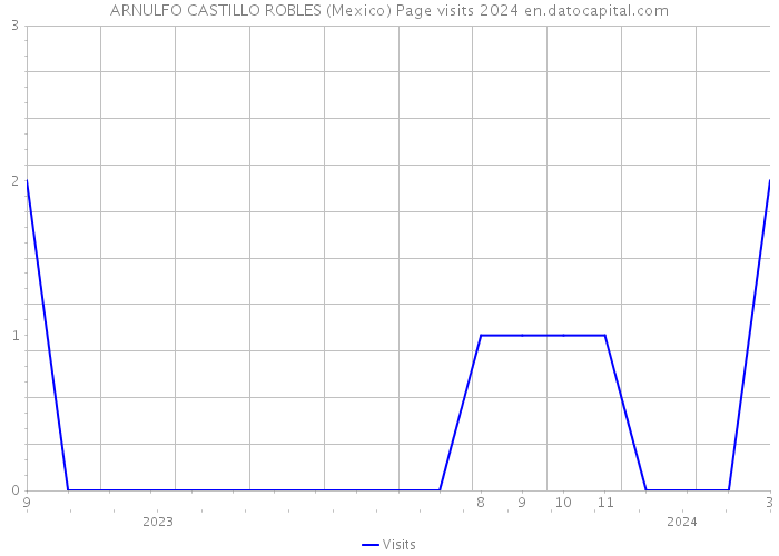 ARNULFO CASTILLO ROBLES (Mexico) Page visits 2024 