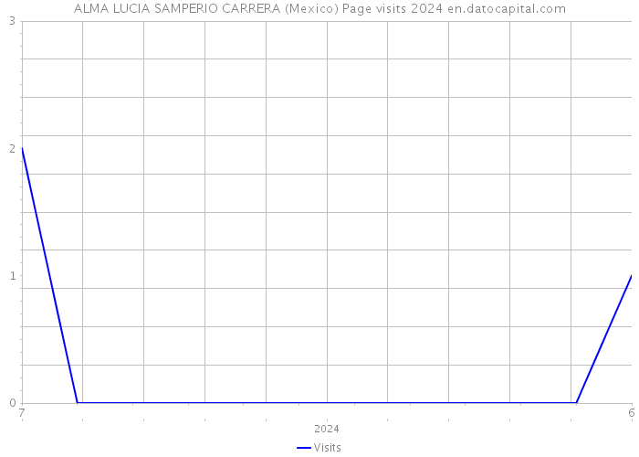 ALMA LUCIA SAMPERIO CARRERA (Mexico) Page visits 2024 