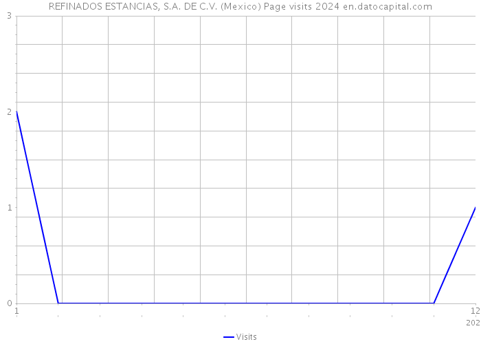 REFINADOS ESTANCIAS, S.A. DE C.V. (Mexico) Page visits 2024 