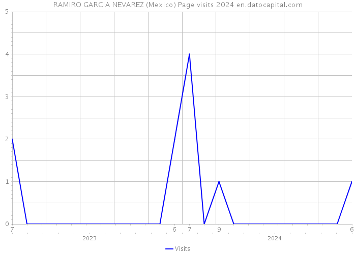 RAMIRO GARCIA NEVAREZ (Mexico) Page visits 2024 