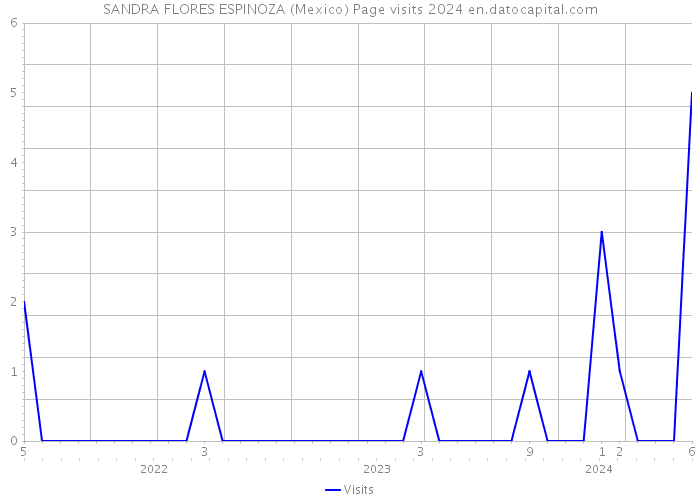 SANDRA FLORES ESPINOZA (Mexico) Page visits 2024 