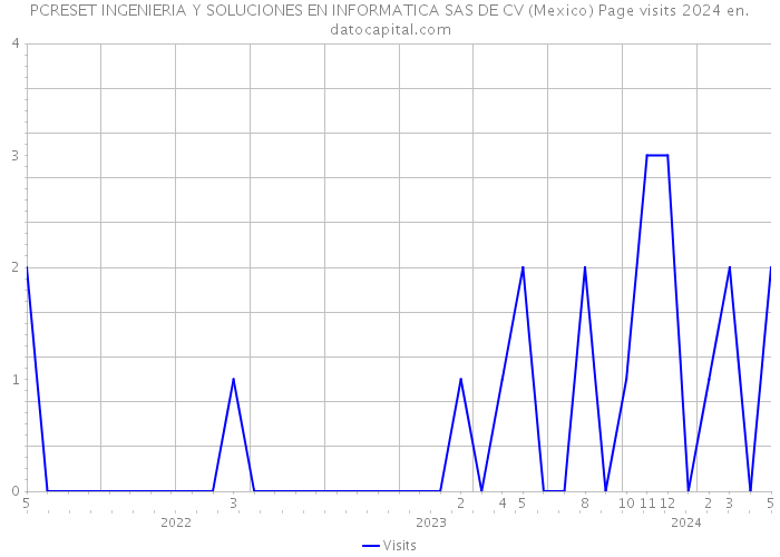 PCRESET INGENIERIA Y SOLUCIONES EN INFORMATICA SAS DE CV (Mexico) Page visits 2024 
