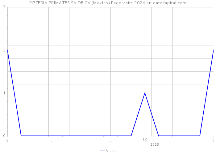 PIZZERIA PRIMATES SA DE CV (Mexico) Page visits 2024 