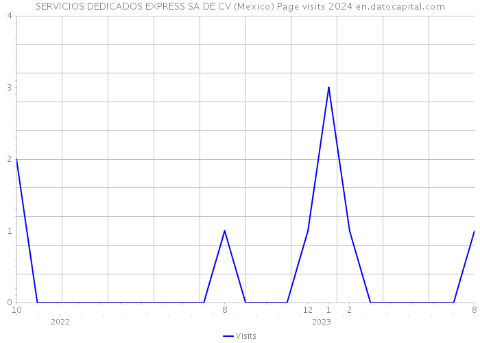 SERVICIOS DEDICADOS EXPRESS SA DE CV (Mexico) Page visits 2024 
