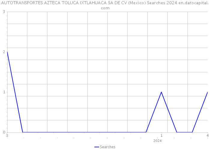 AUTOTRANSPORTES AZTECA TOLUCA IXTLAHUACA SA DE CV (Mexico) Searches 2024 