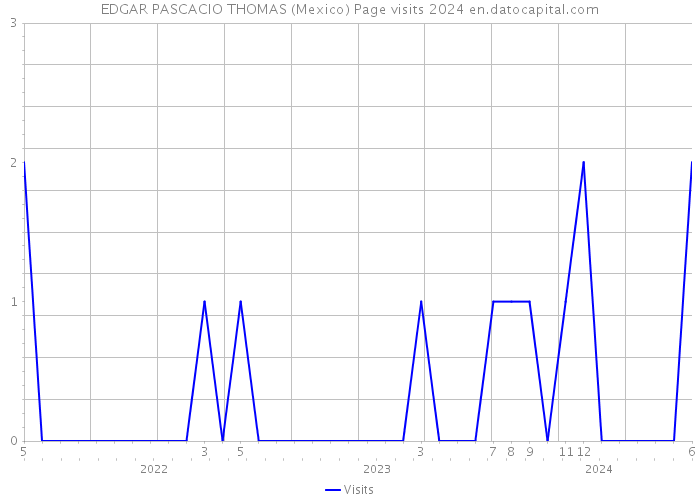 EDGAR PASCACIO THOMAS (Mexico) Page visits 2024 
