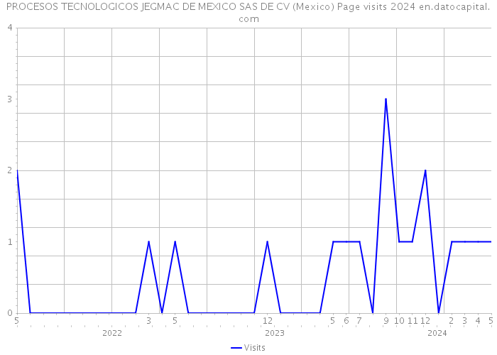 PROCESOS TECNOLOGICOS JEGMAC DE MEXICO SAS DE CV (Mexico) Page visits 2024 