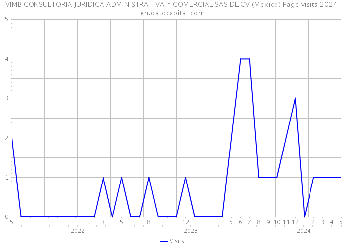 VIMB CONSULTORIA JURIDICA ADMINISTRATIVA Y COMERCIAL SAS DE CV (Mexico) Page visits 2024 