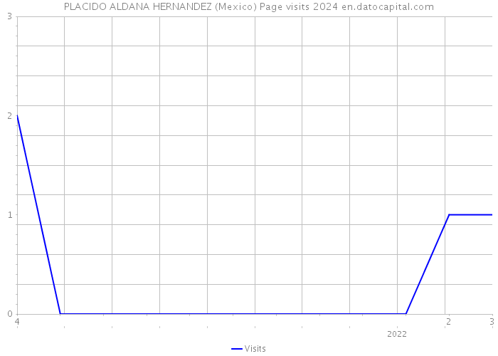 PLACIDO ALDANA HERNANDEZ (Mexico) Page visits 2024 