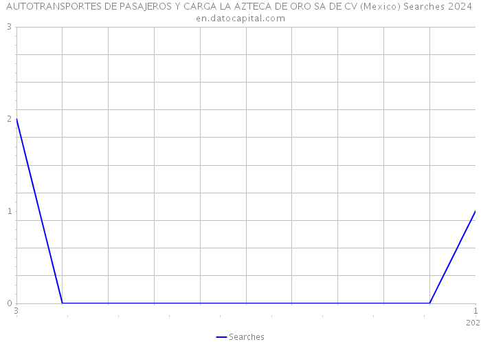 AUTOTRANSPORTES DE PASAJEROS Y CARGA LA AZTECA DE ORO SA DE CV (Mexico) Searches 2024 