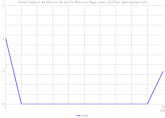 Sonex Import de Mexico SA de CV (Mexico) Page visits 2024 