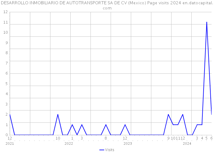DESARROLLO INMOBILIARIO DE AUTOTRANSPORTE SA DE CV (Mexico) Page visits 2024 