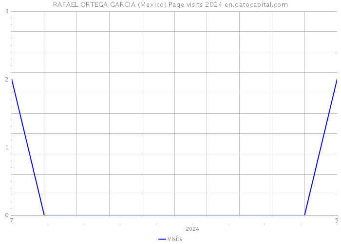 RAFAEL ORTEGA GARCIA (Mexico) Page visits 2024 