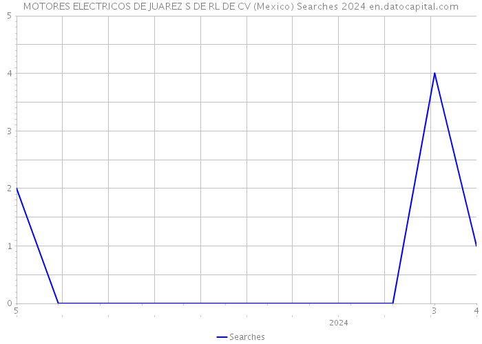 MOTORES ELECTRICOS DE JUAREZ S DE RL DE CV (Mexico) Searches 2024 