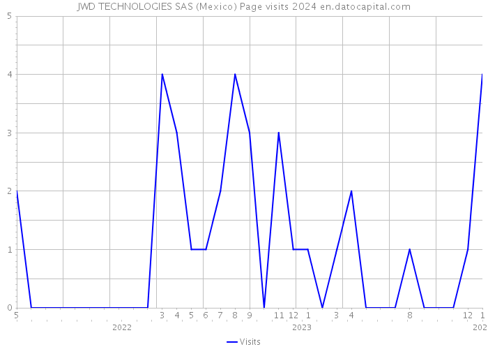 JWD TECHNOLOGIES SAS (Mexico) Page visits 2024 