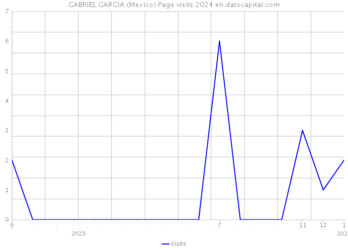 GABRIEL GARCIA (Mexico) Page visits 2024 