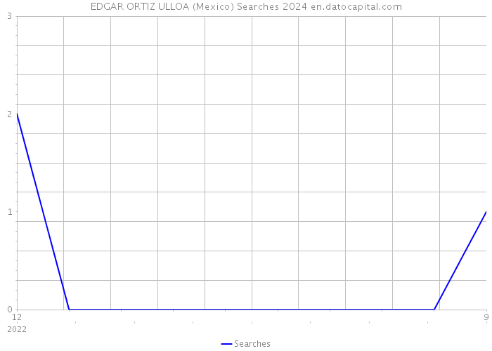 EDGAR ORTIZ ULLOA (Mexico) Searches 2024 