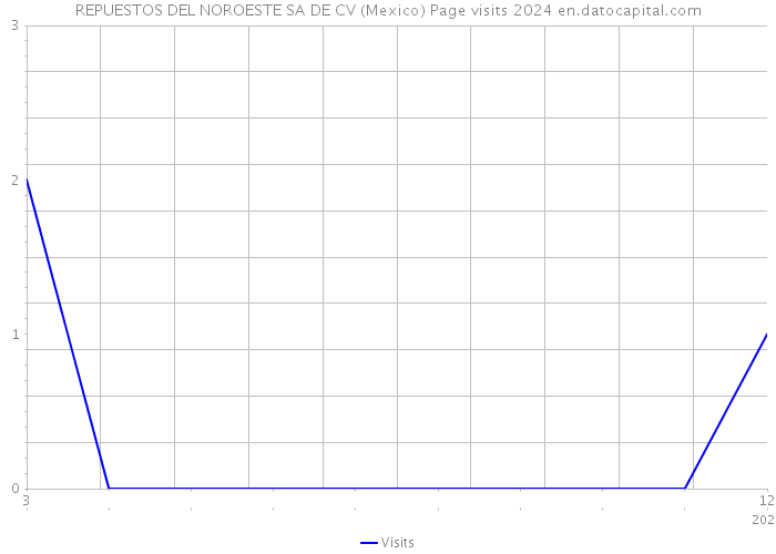 REPUESTOS DEL NOROESTE SA DE CV (Mexico) Page visits 2024 