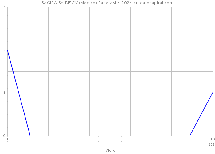 SAGIRA SA DE CV (Mexico) Page visits 2024 