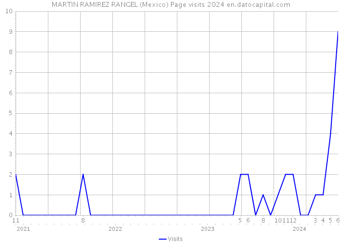 MARTIN RAMIREZ RANGEL (Mexico) Page visits 2024 