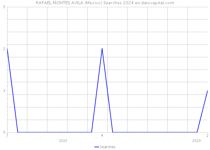 RAFAEL MONTES AVILA (Mexico) Searches 2024 