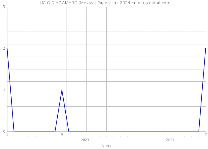LUCIO DIAZ AMARO (Mexico) Page visits 2024 