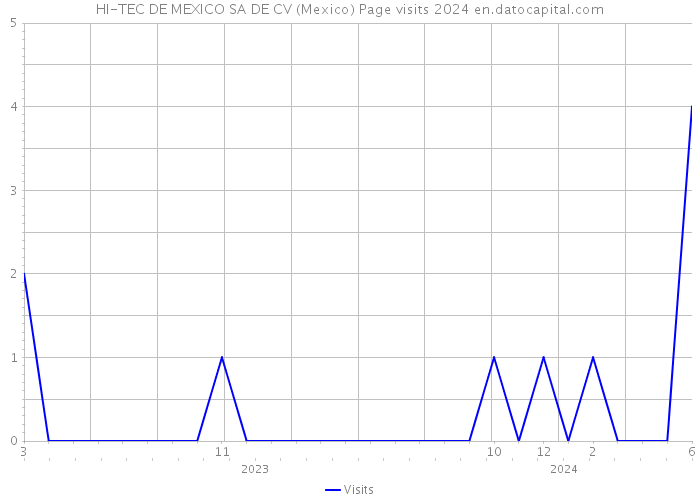HI-TEC DE MEXICO SA DE CV (Mexico) Page visits 2024 