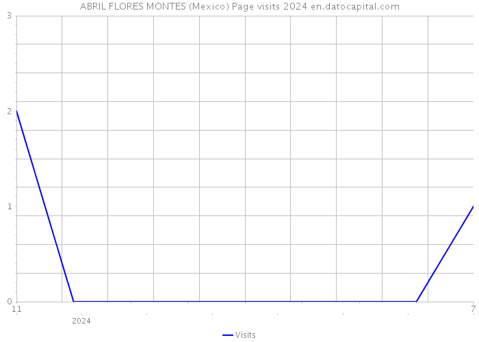 ABRIL FLORES MONTES (Mexico) Page visits 2024 